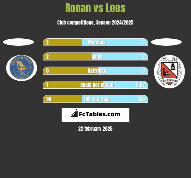 Ronan vs Lees h2h player stats