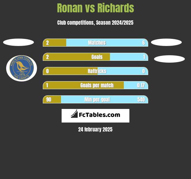 Ronan vs Richards h2h player stats