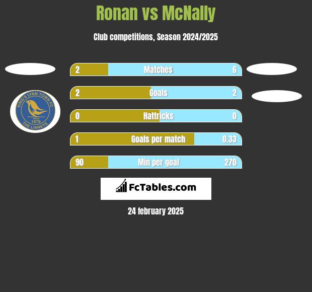 Ronan vs McNally h2h player stats