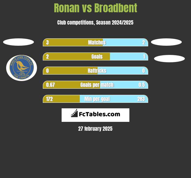 Ronan vs Broadbent h2h player stats