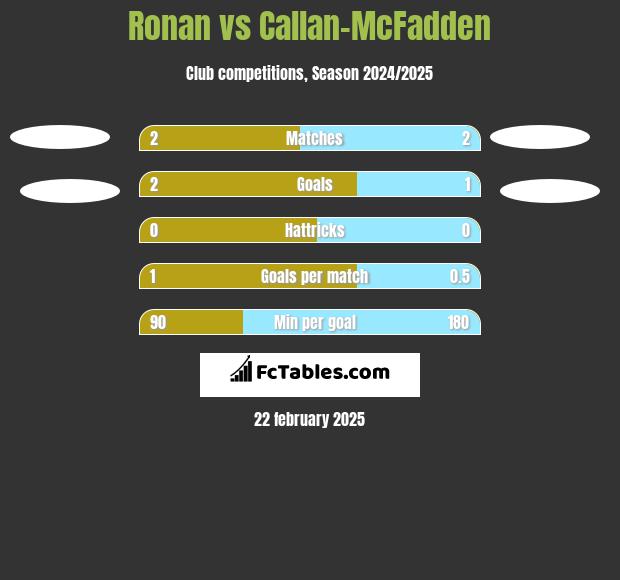 Ronan vs Callan-McFadden h2h player stats