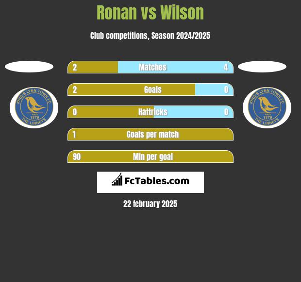 Ronan vs Wilson h2h player stats