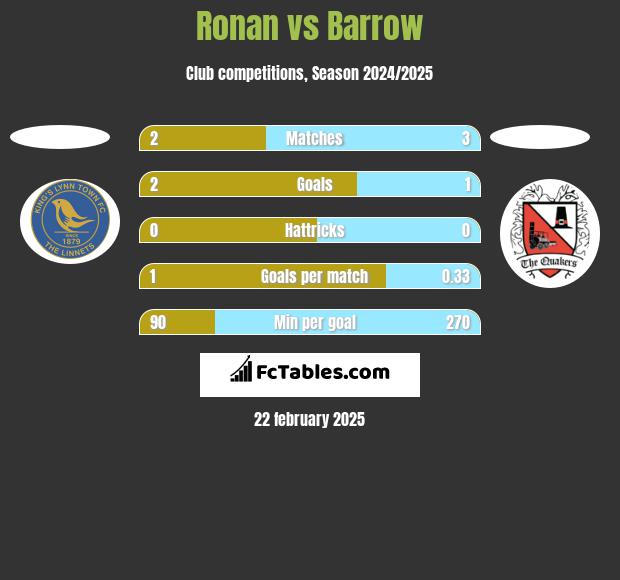 Ronan vs Barrow h2h player stats