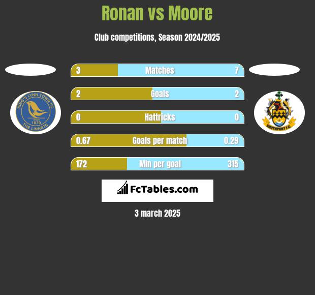 Ronan vs Moore h2h player stats