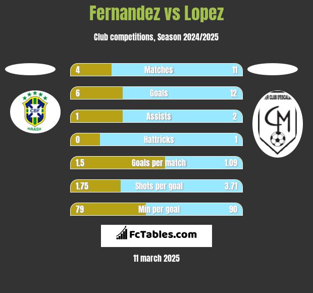 Fernandez vs Lopez h2h player stats