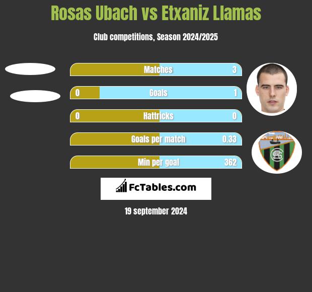 Rosas Ubach vs Etxaniz Llamas h2h player stats