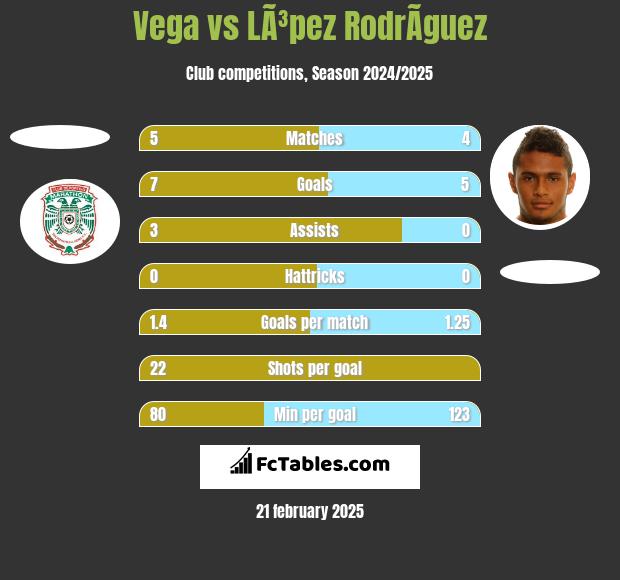 Vega vs LÃ³pez RodrÃ­guez h2h player stats