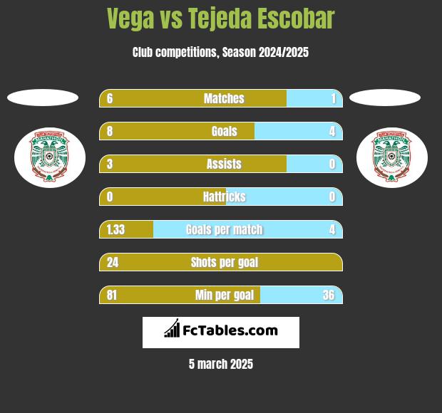 Vega vs Tejeda Escobar h2h player stats