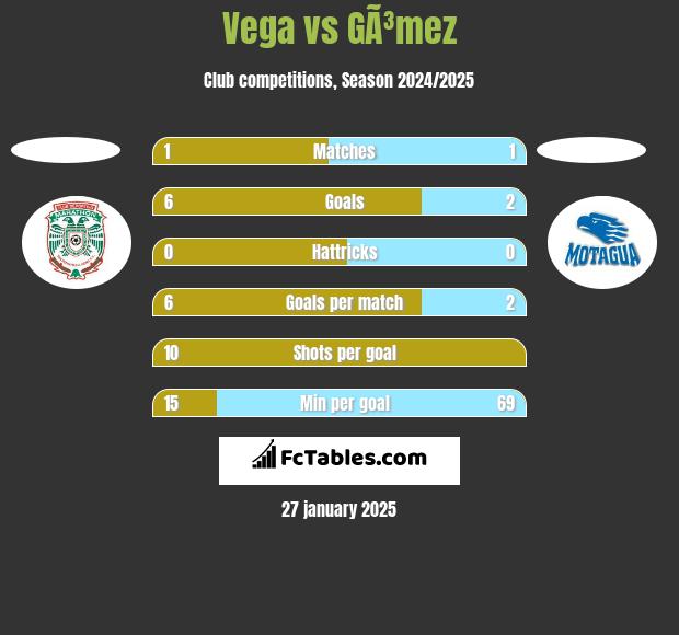 Vega vs GÃ³mez h2h player stats