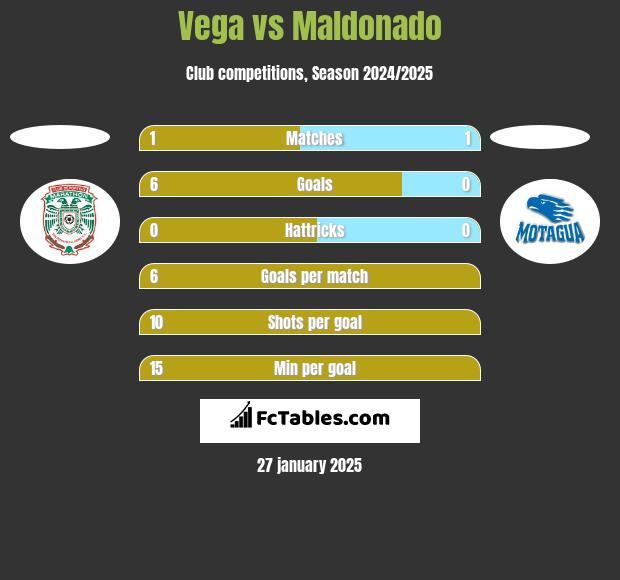 Vega vs Maldonado h2h player stats