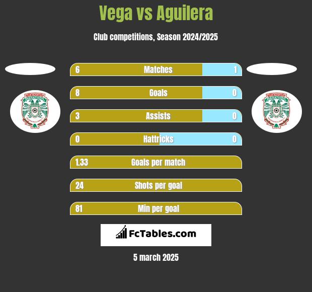 Vega vs Aguilera h2h player stats