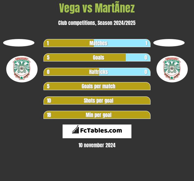 Vega vs MartÃ­nez h2h player stats