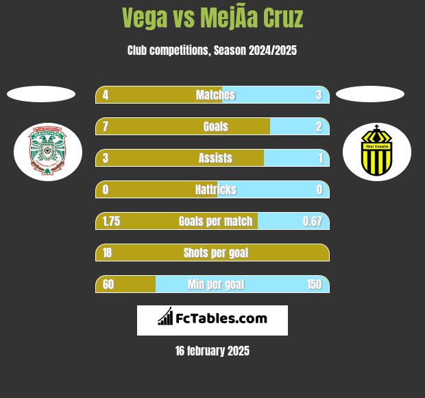 Vega vs MejÃ­a Cruz h2h player stats