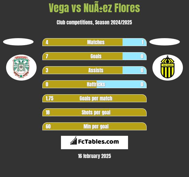 Vega vs NuÃ±ez Flores h2h player stats