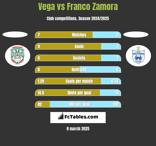 Vega vs Franco Zamora h2h player stats