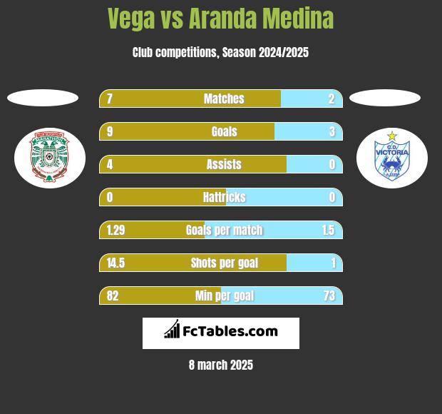 Vega vs Aranda Medina h2h player stats