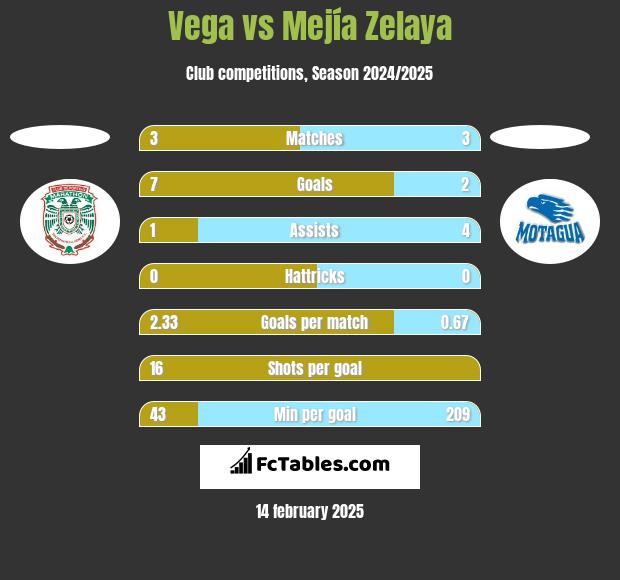 Vega vs Mejía Zelaya h2h player stats