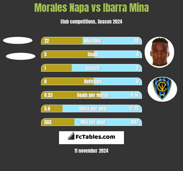 Morales Napa vs Ibarra Mina h2h player stats