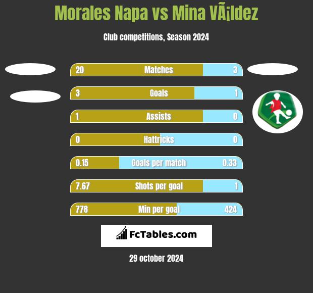 Morales Napa vs Mina VÃ¡ldez h2h player stats