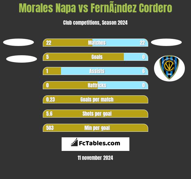 Morales Napa vs FernÃ¡ndez Cordero h2h player stats