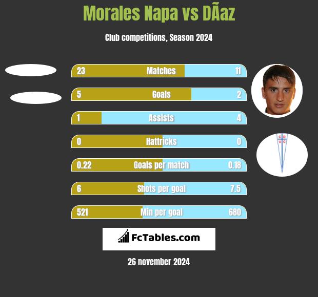 Morales Napa vs DÃ­az h2h player stats