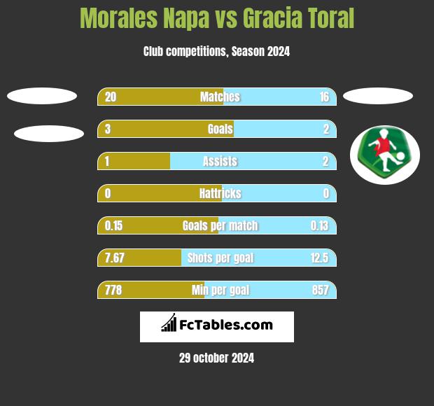 Morales Napa vs Gracia Toral h2h player stats