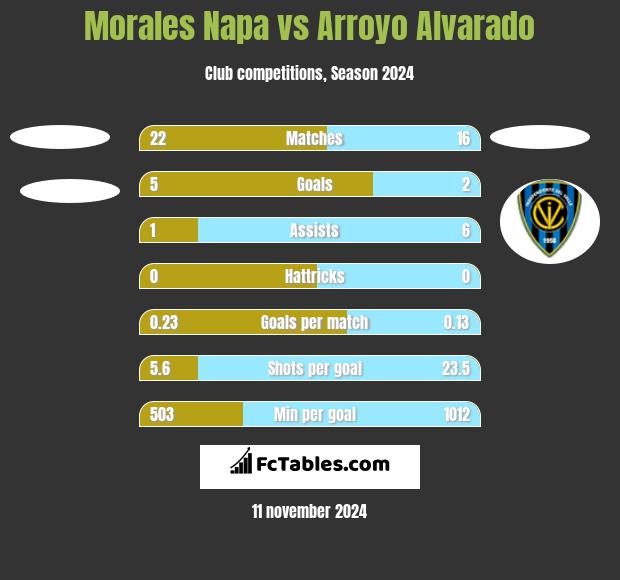 Morales Napa vs Arroyo Alvarado h2h player stats