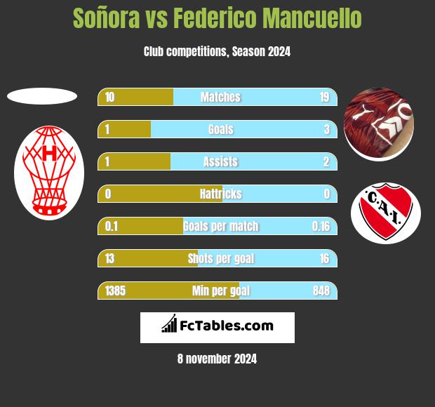 Soñora vs Federico Mancuello h2h player stats