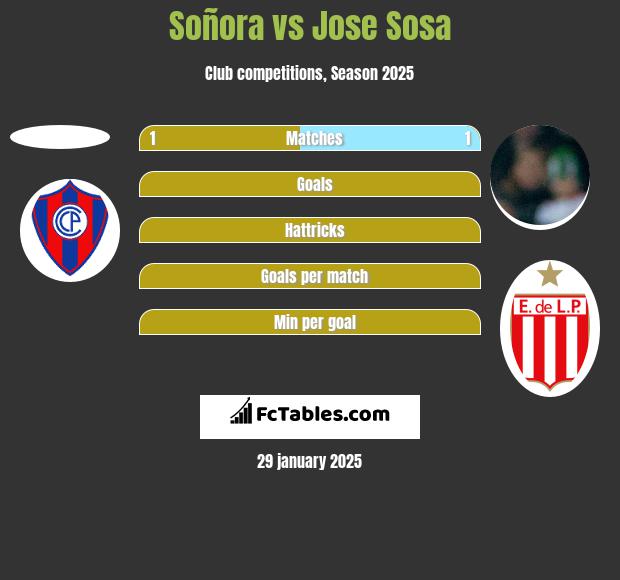 Soñora vs Jose Sosa h2h player stats