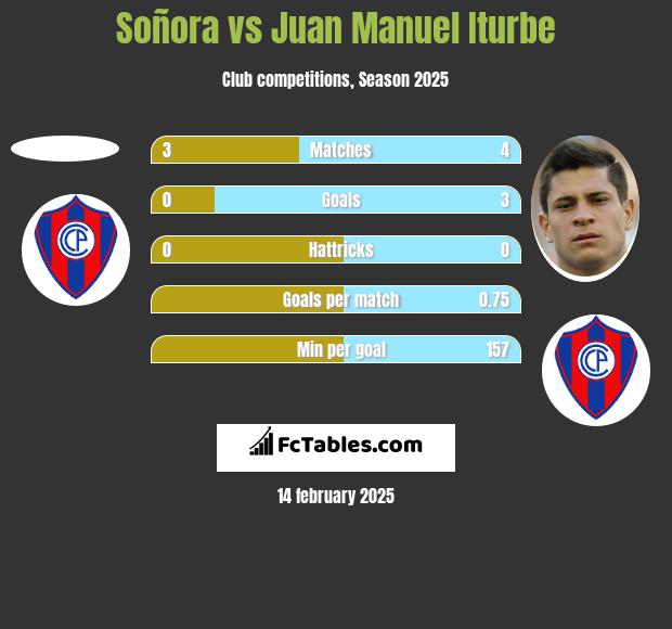 Soñora vs Juan Manuel Iturbe h2h player stats