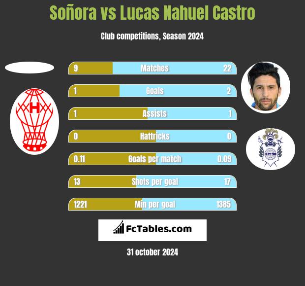 Soñora vs Lucas Nahuel Castro h2h player stats