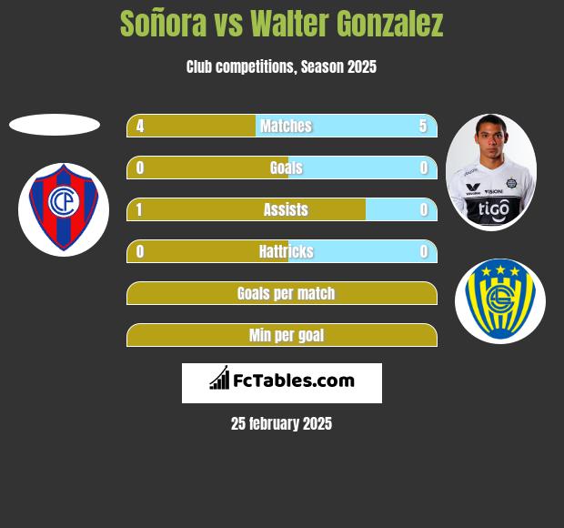 Soñora vs Walter Gonzalez h2h player stats