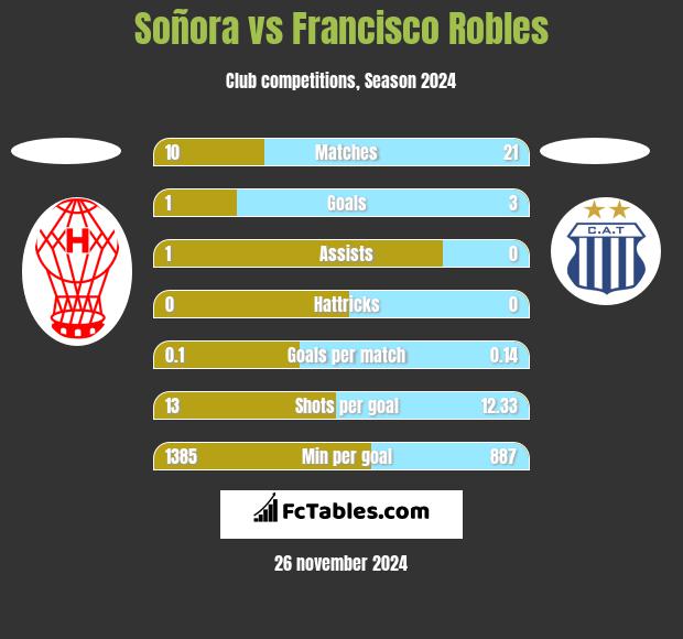 Soñora vs Francisco Robles h2h player stats