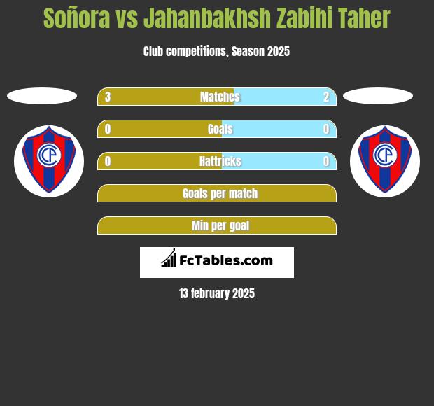 Soñora vs Jahanbakhsh Zabihi Taher h2h player stats