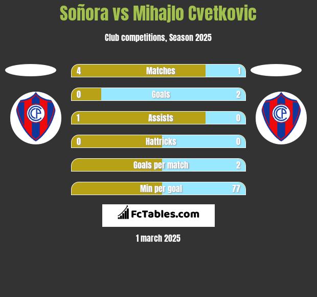 Soñora vs Mihajlo Cvetkovic h2h player stats