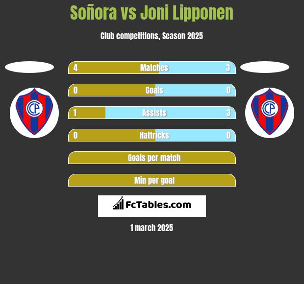 Soñora vs Joni Lipponen h2h player stats