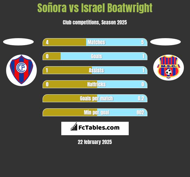 Soñora vs Israel Boatwright h2h player stats