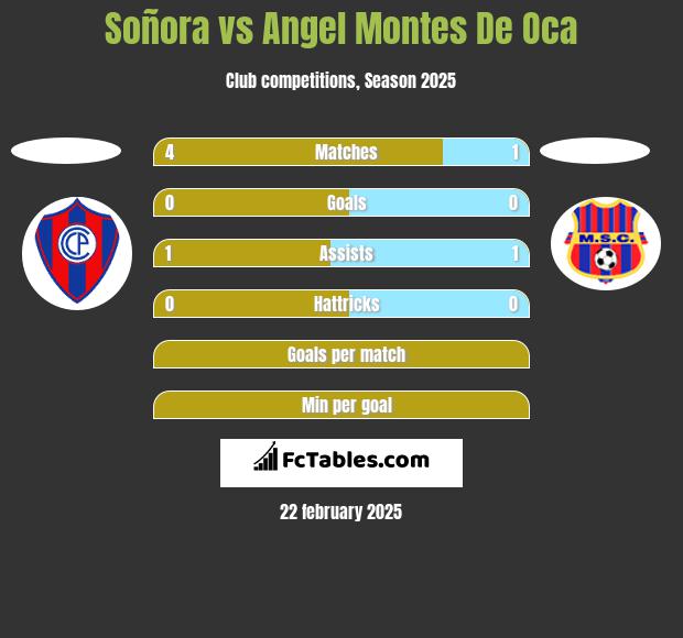 Soñora vs Angel Montes De Oca h2h player stats