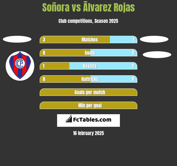 Soñora vs Ãlvarez Rojas h2h player stats