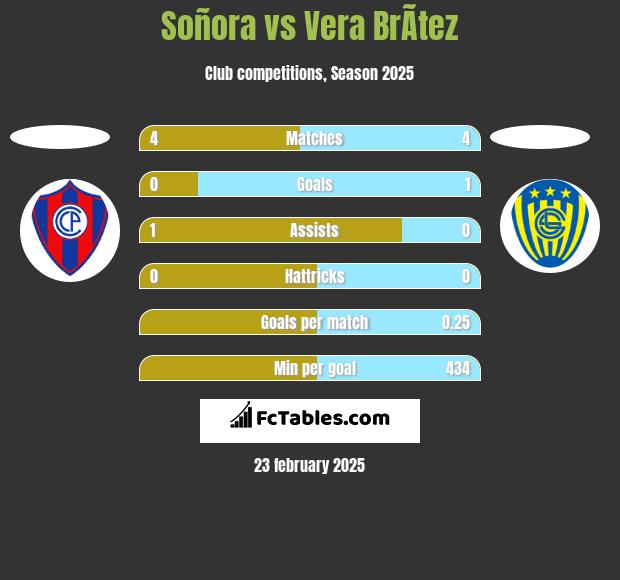 Soñora vs Vera BrÃ­tez h2h player stats