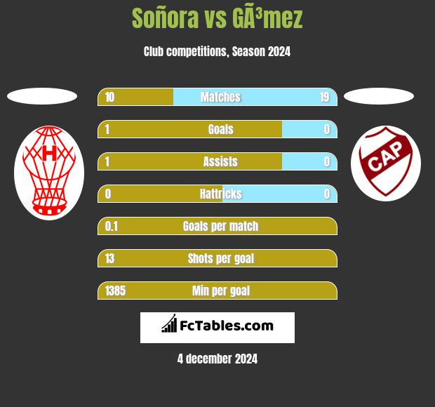 Soñora vs GÃ³mez h2h player stats