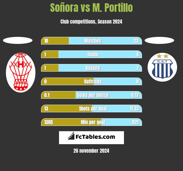 Soñora vs M. Portillo h2h player stats