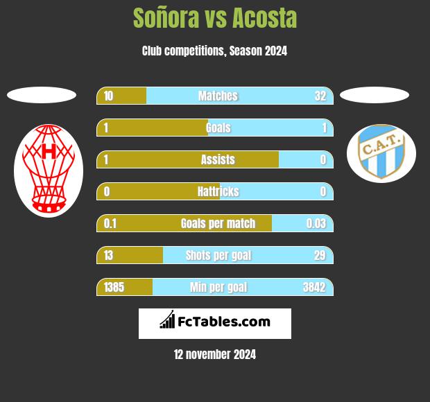 Soñora vs Acosta h2h player stats