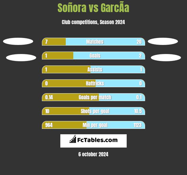 Soñora vs GarcÃ­a h2h player stats