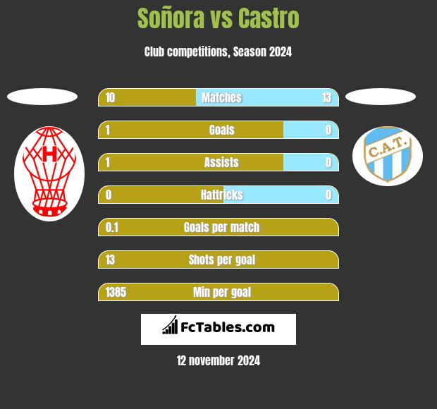 Soñora vs Castro h2h player stats