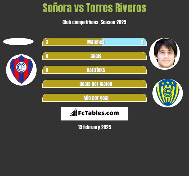 Soñora vs Torres Riveros h2h player stats