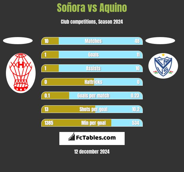 Soñora vs Aquino h2h player stats