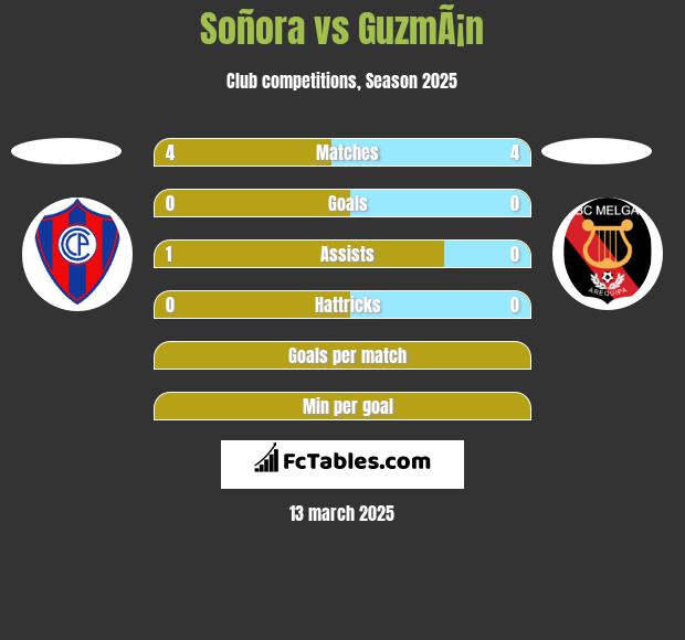 Soñora vs GuzmÃ¡n h2h player stats