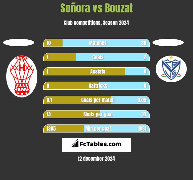 Soñora vs Bouzat h2h player stats