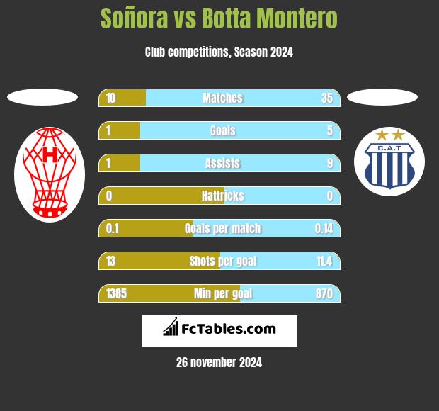 Soñora vs Botta Montero h2h player stats